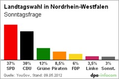 Wahlprognose NRW